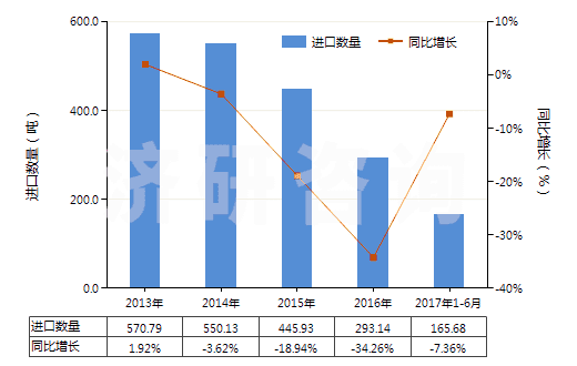 2013-2017年6月中國香葉醇、橙花醇（3,7-二甲基-2，6-辛二烯-1-醇）(HS29052210)進口量及增速統(tǒng)計